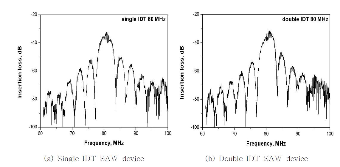 Frequency response of 80 MHz SAW devices (a) single IDT and (b) double IDT SAW devices.