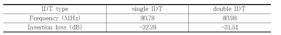 Insertion losses of fabricated 80 MHz SAW devices at response frequencies.