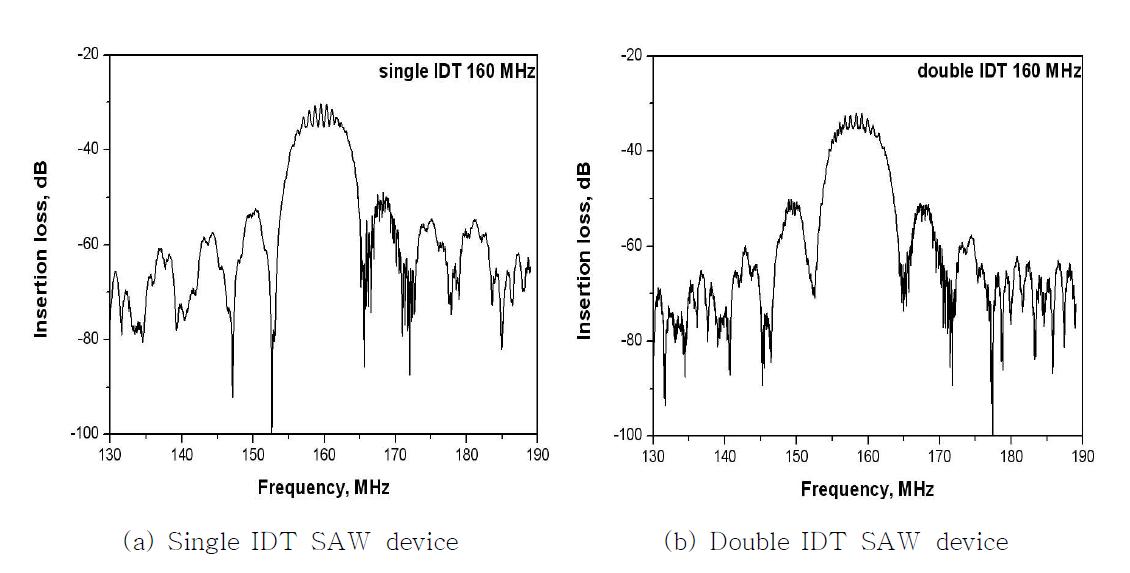 Frequency response of 160 MHz SAW devices (a) single IDT and (b) double IDT SAW devices.