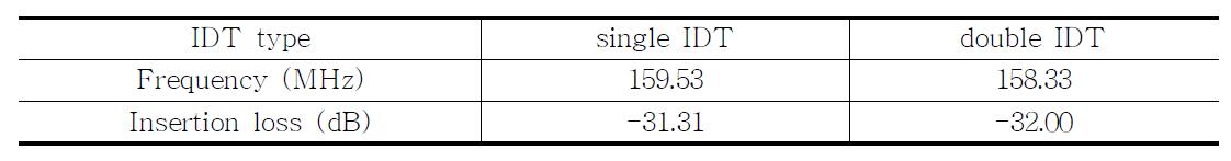 Insertion losses of fabricated 160 MHz SAW devices at response frequencies.