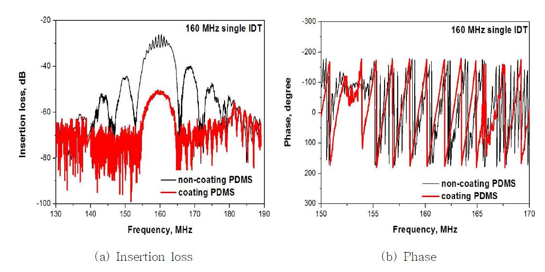 Frequency response of 160 MHz SAW sensor (a) insertion loss and (b) phase.