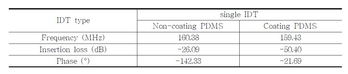 Insertion losses and phase of 160 MHz SAW sensor at response frequencies.