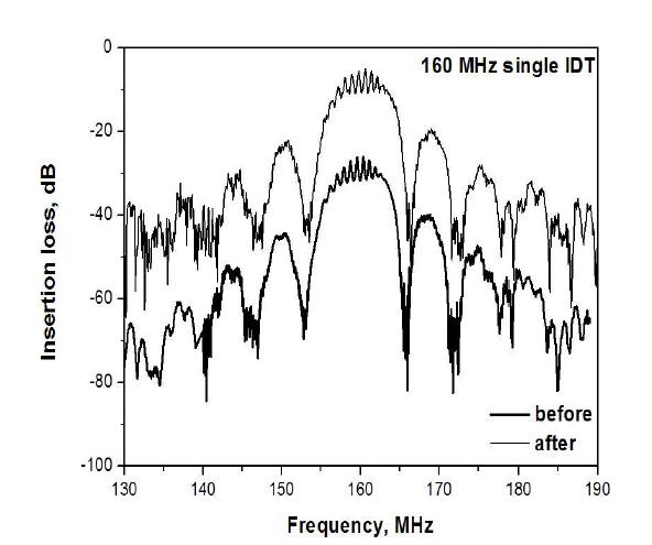 Comparison of frequency responses between after and before improvement of IDT pattern for 160 MHz SAW device.