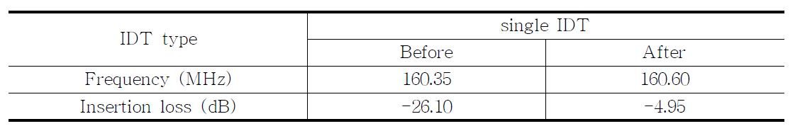 Insertion losses of 160 MHz SAW devices with IDT pattern before and after its improvement.