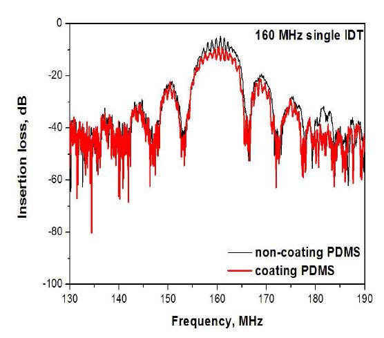 Frequency responses at 160 MHz SAW sensors with and without PDMS layers.