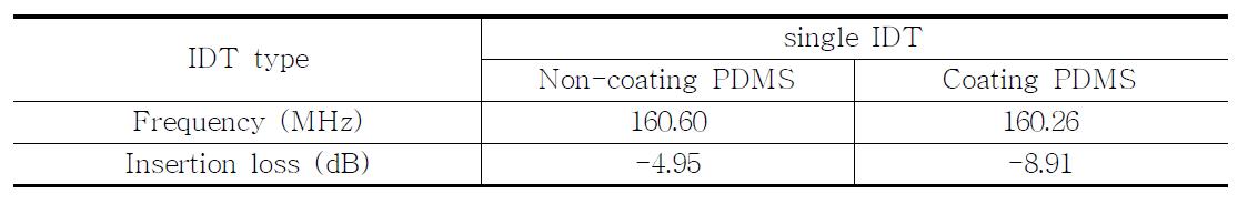 Insertion losses of 160 MHz SAW sensors with and without PDMS layer of resonance frequencies.