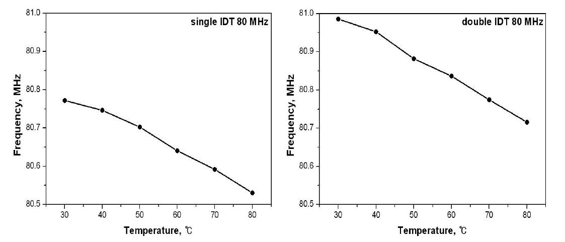 Frequency changes of 80 MHz SAW device according to temperature changes.