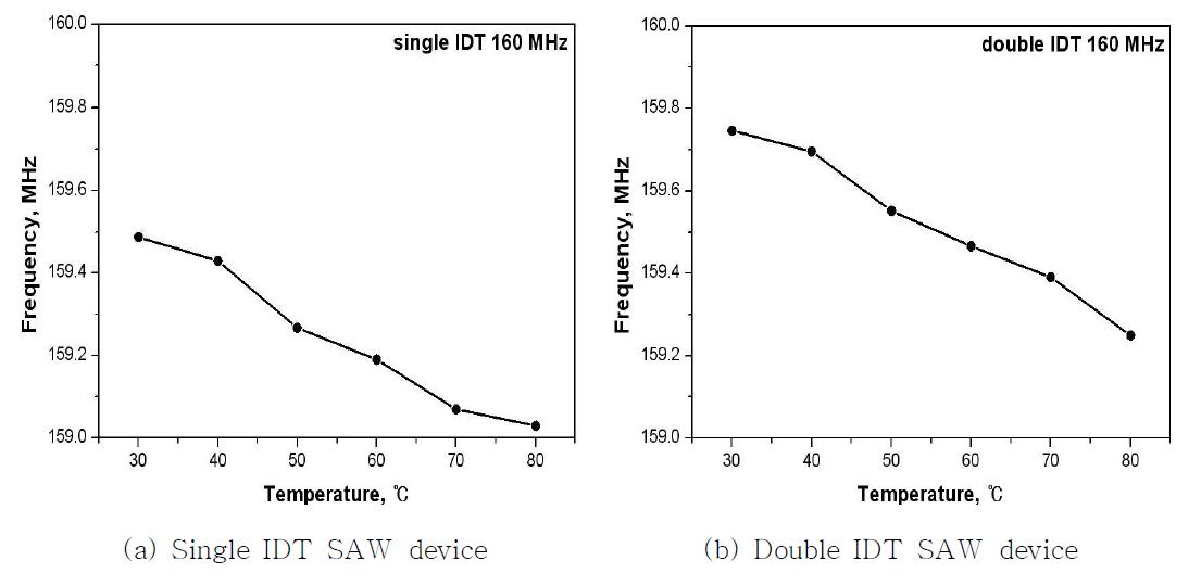 Frequency changes of 160 MHz SAW device according to temperature changes.