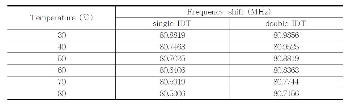 Changes of center frequency of 80 MHz device according to temperature changes.