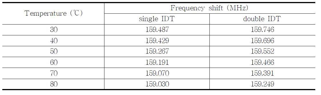 Changes of center frequency of 160 MHz device according to temperature changes.