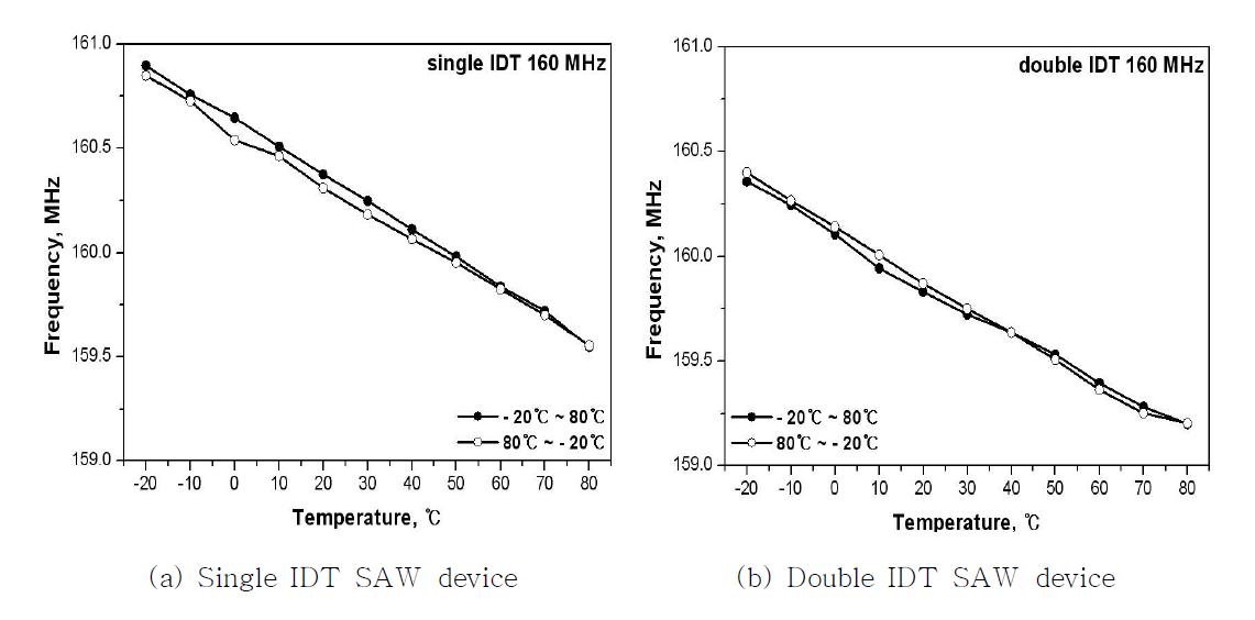 Hysterises of 160 MHz SAW devices according to the temperature changed (a) single IDT and (b) double IDT SAW devices.