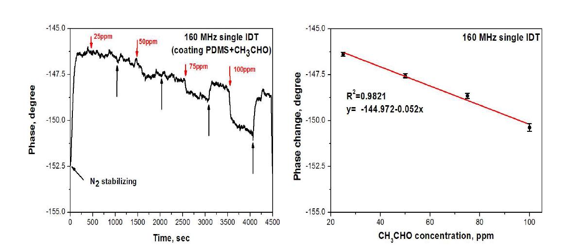 Phase change of the 160 MHz SAW sensor with PDMS film according to the concentration of CH3CHO.