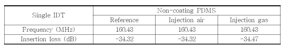 Insertion losses of 160 MHz SAW sensor without PDMS film at selected gas sample and air.