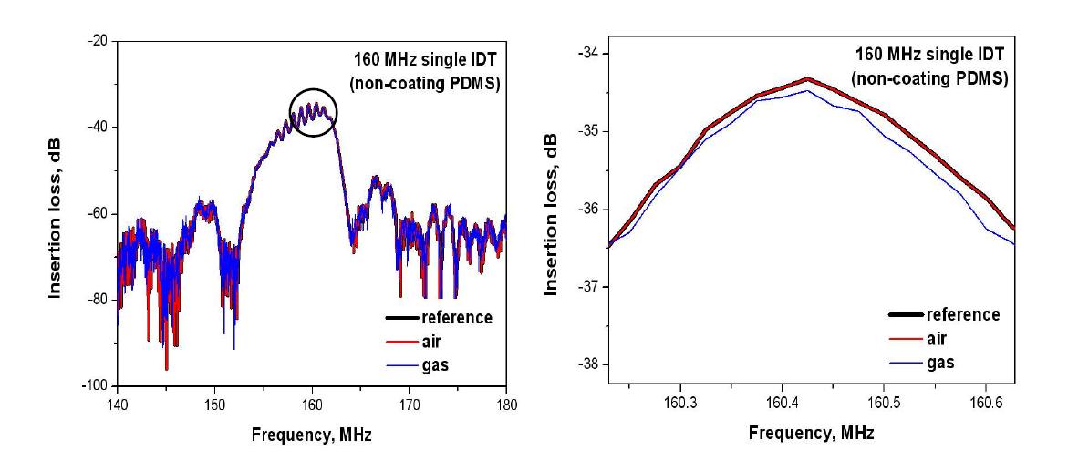 Insertion losses of 160 MHz SAW sensor without PDMS film at selected gas sample and air.