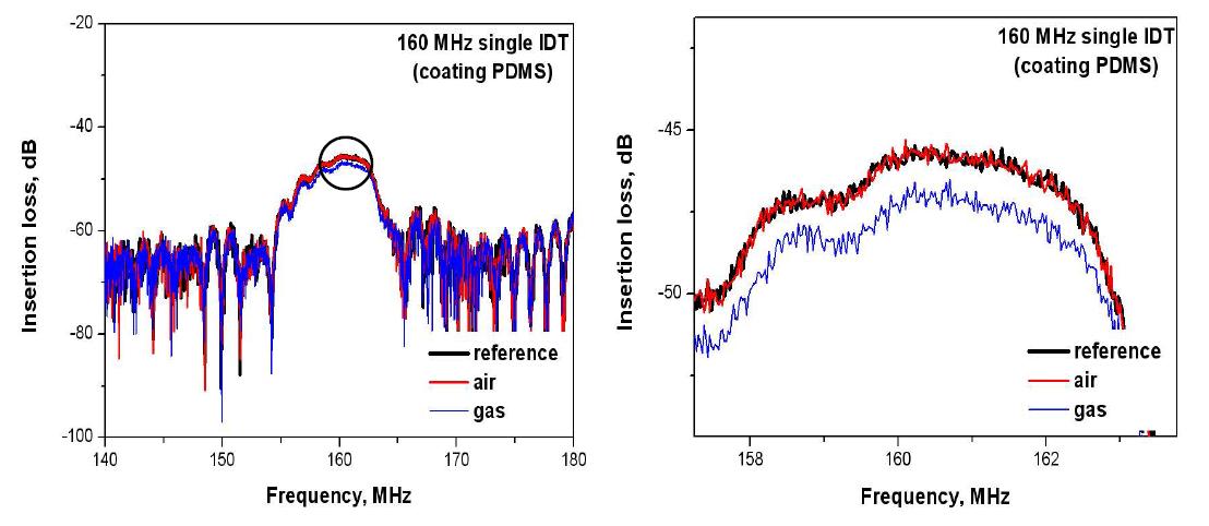 Insertion losses of 160 MHz SAW sensor with PDMS film at selected gas sample and air.