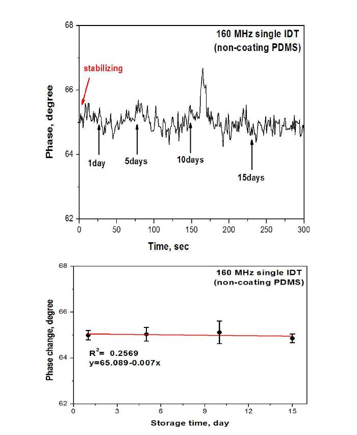 Phase change of 160 MHz SAW sensor without PDMS film according to the storage time of packaged chicken.