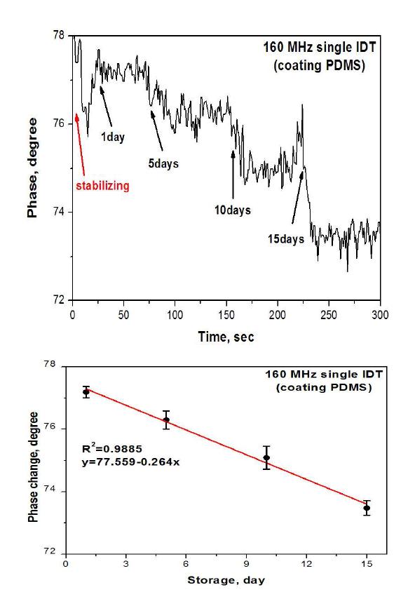 Phase change of 160 MHz SAW sensor with PDMS film according to the storage time of packaged chicken.