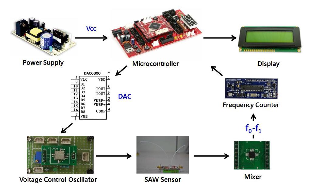 Configuration of SAW signal processing system.