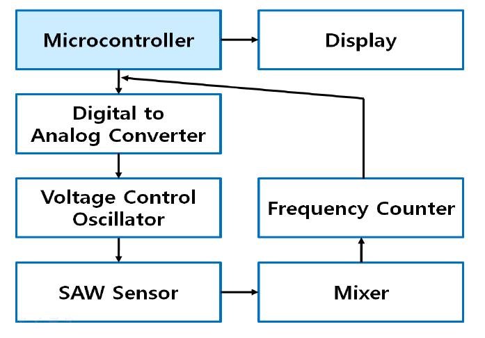 Block diagram for SAW signal processing system.