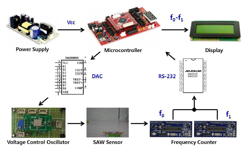 Configuration of improved SAW signal processing system.