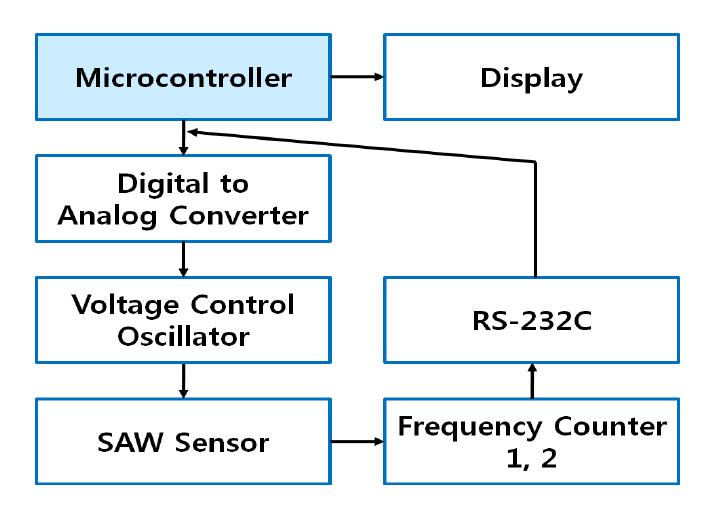 Block diagram for improved SAW signal processing system.