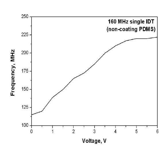 Output of CVCO at input DC-voltages.