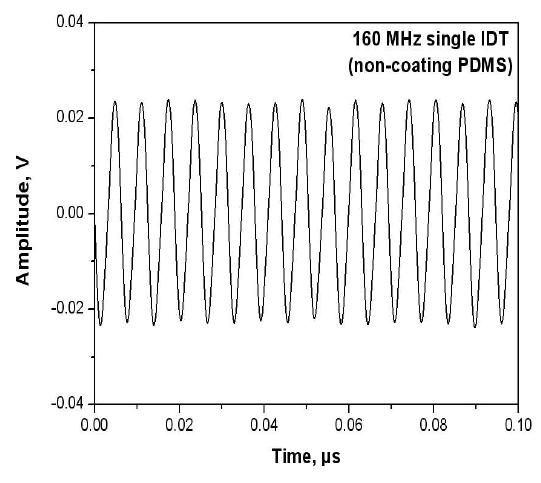 Output of CVCO at 2V of input DC-voltages. 또한