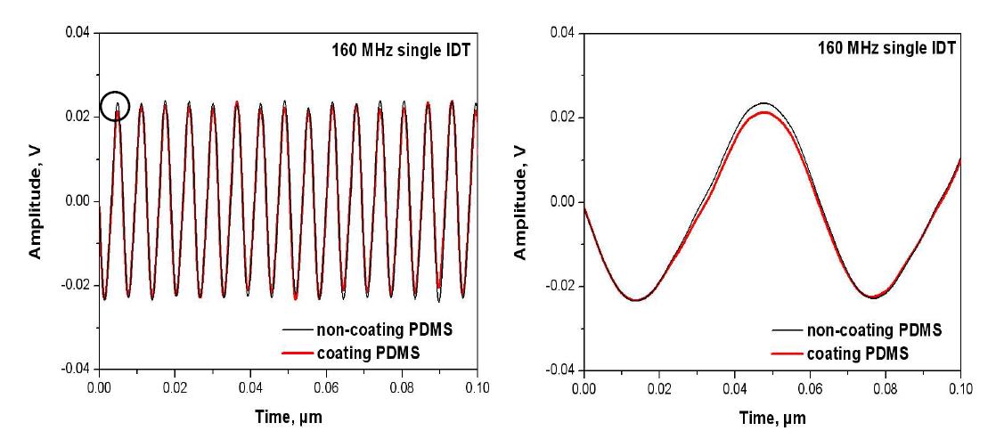 Change of output of CVCO at with and without PDMS film.