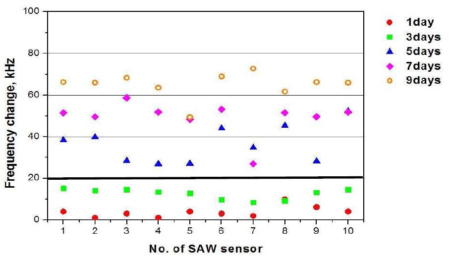 Frequency change of SAW sensor system at indicating storage time of packaged chicken.