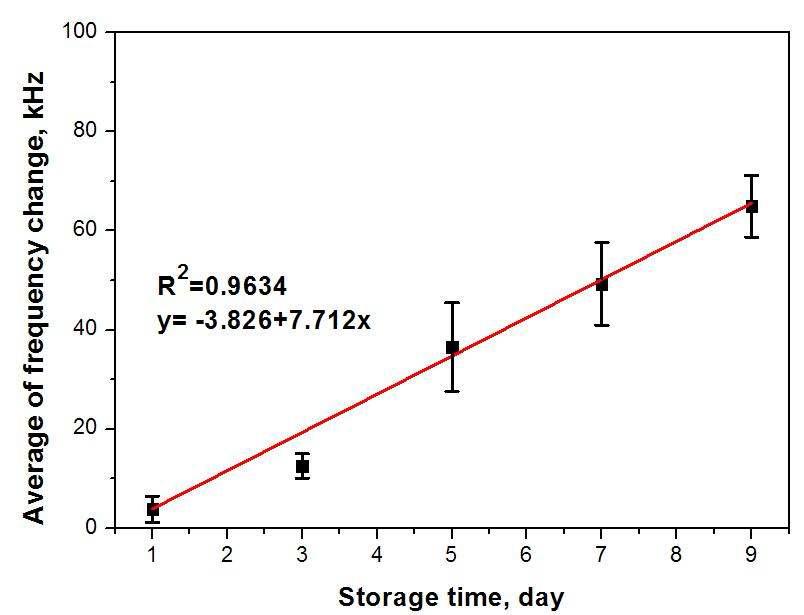 Averaged frequency change of SAW sensor system according to the storage time of packaged chicken.