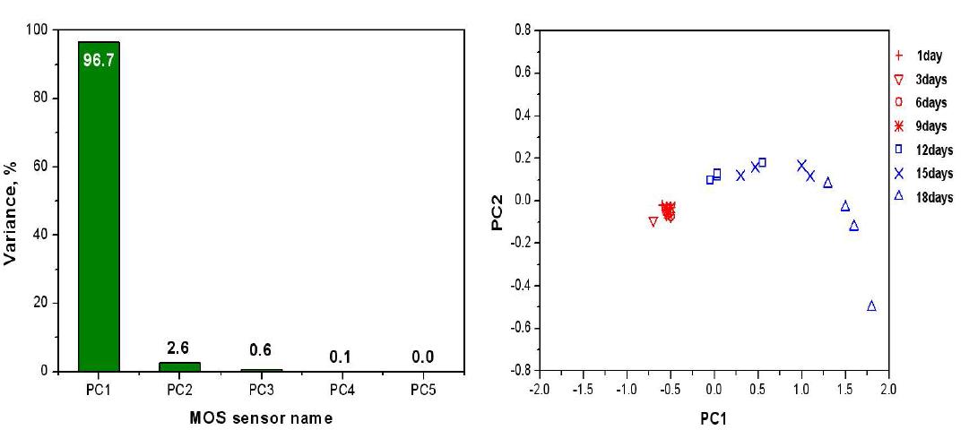 Results of PCA for flesh of chicken.