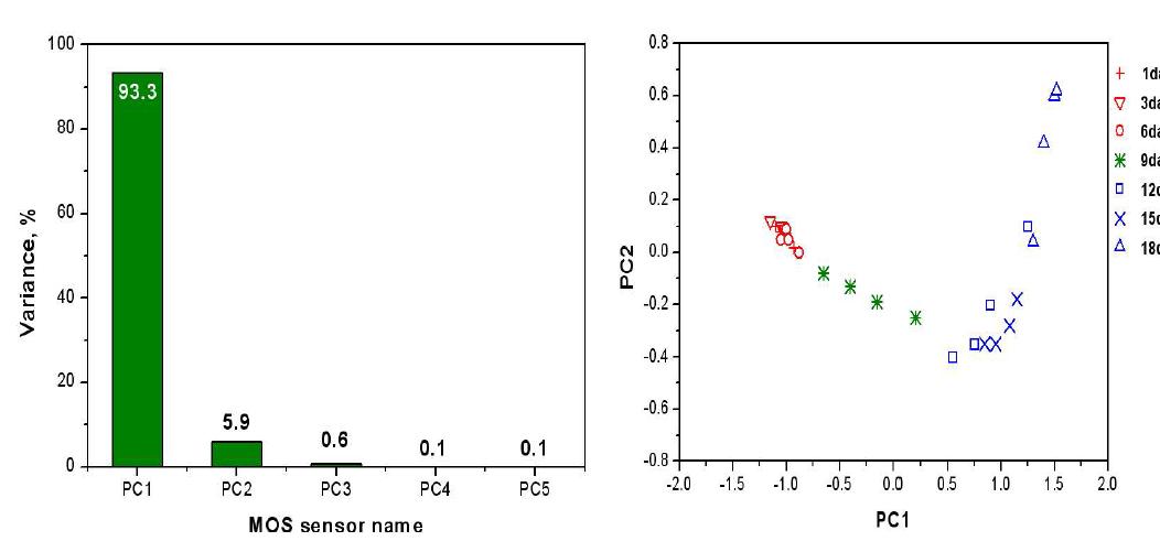 Results of PCA for skin of chicken.