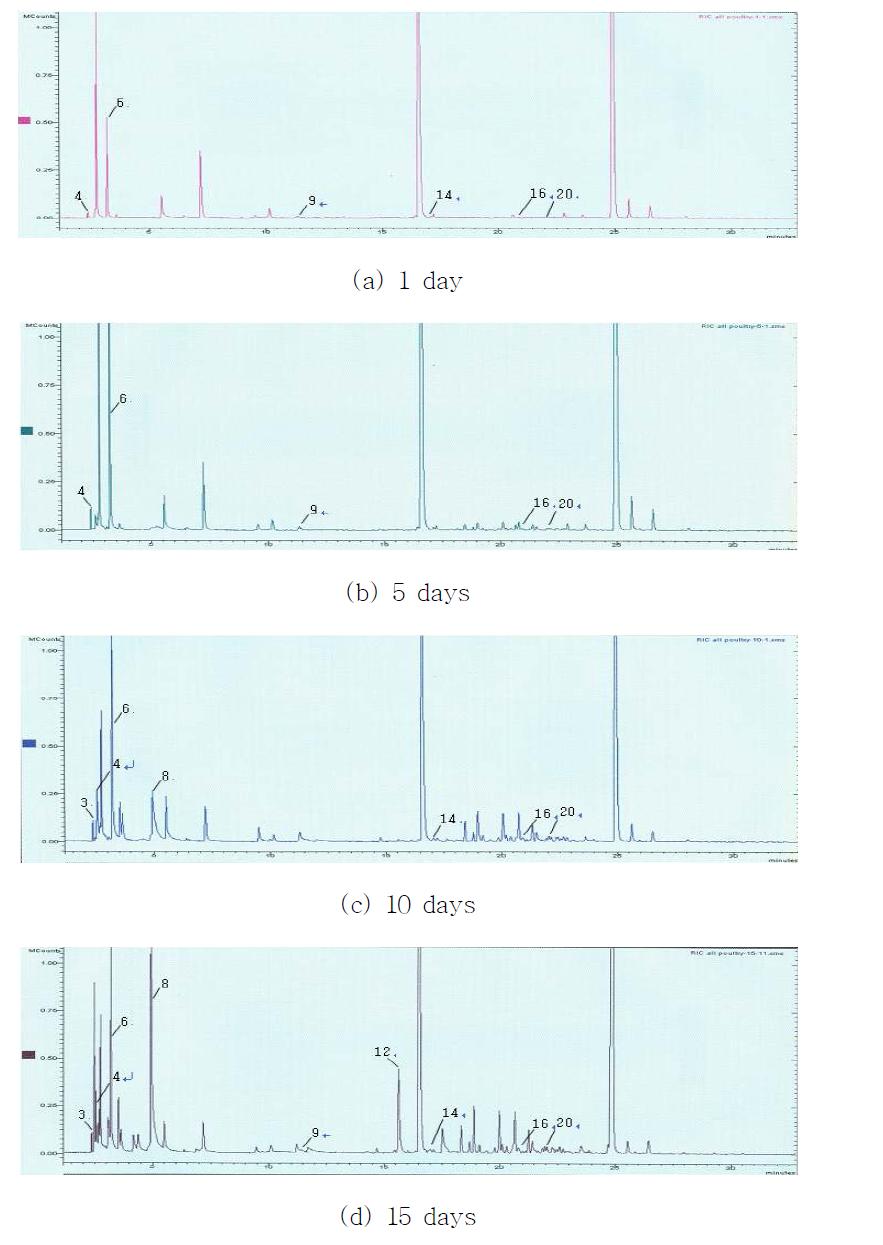 GC-MS results for gas components of chicken according to storage time.