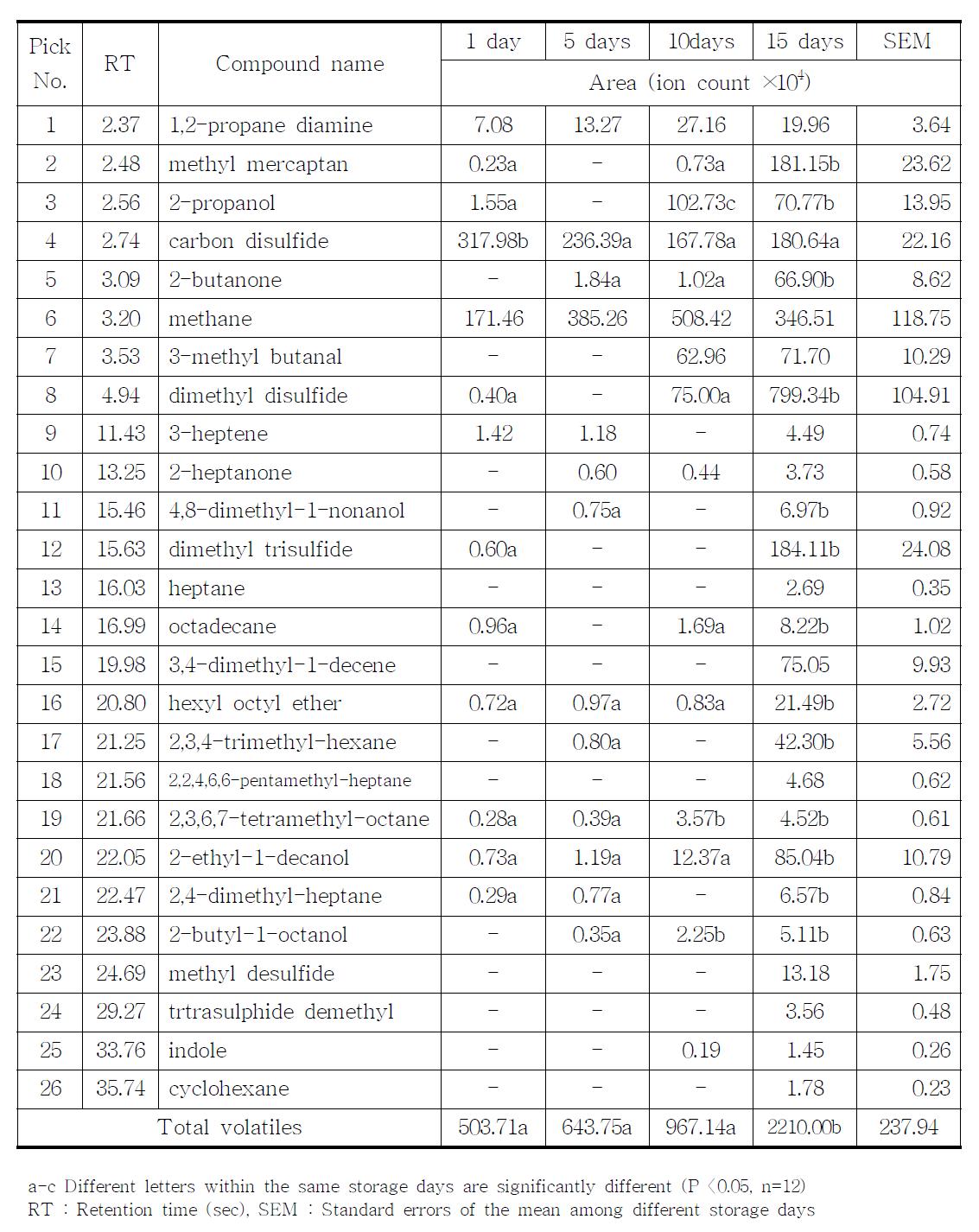 GC-MS results of analyzing the gas components of chicken stored at 4 ℃.