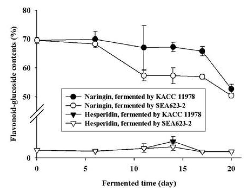 배양일에 따른 감귤 초산발효물의 naringin과 hesperidin 함량 변화