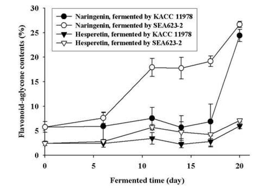 배양일에 따른 감귤 초산발효물의 naringenin과 hesperetin 함량 변화