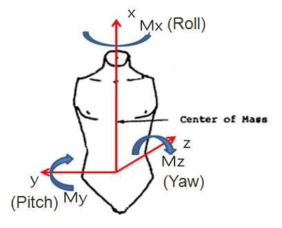 Moments of inertia for calculation of the back load (Table 1.5, 1.6 from Chandler, R. F et al. 1975)