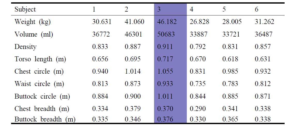 Anthropometry used in this study