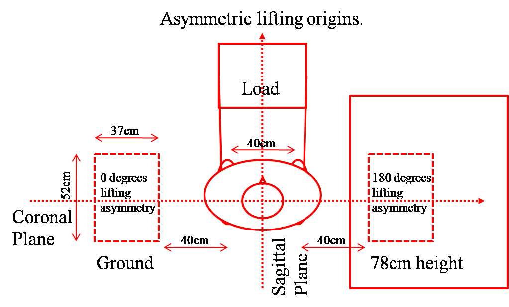 Layout of asymmetric lifting work