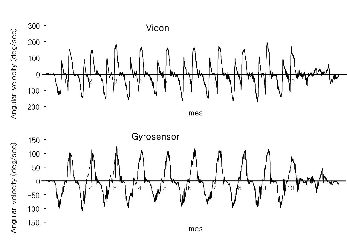 Comparison of two collected signals of optical motion tracking sensor(Vicon™) and gyroscope sensor(XG1000™)