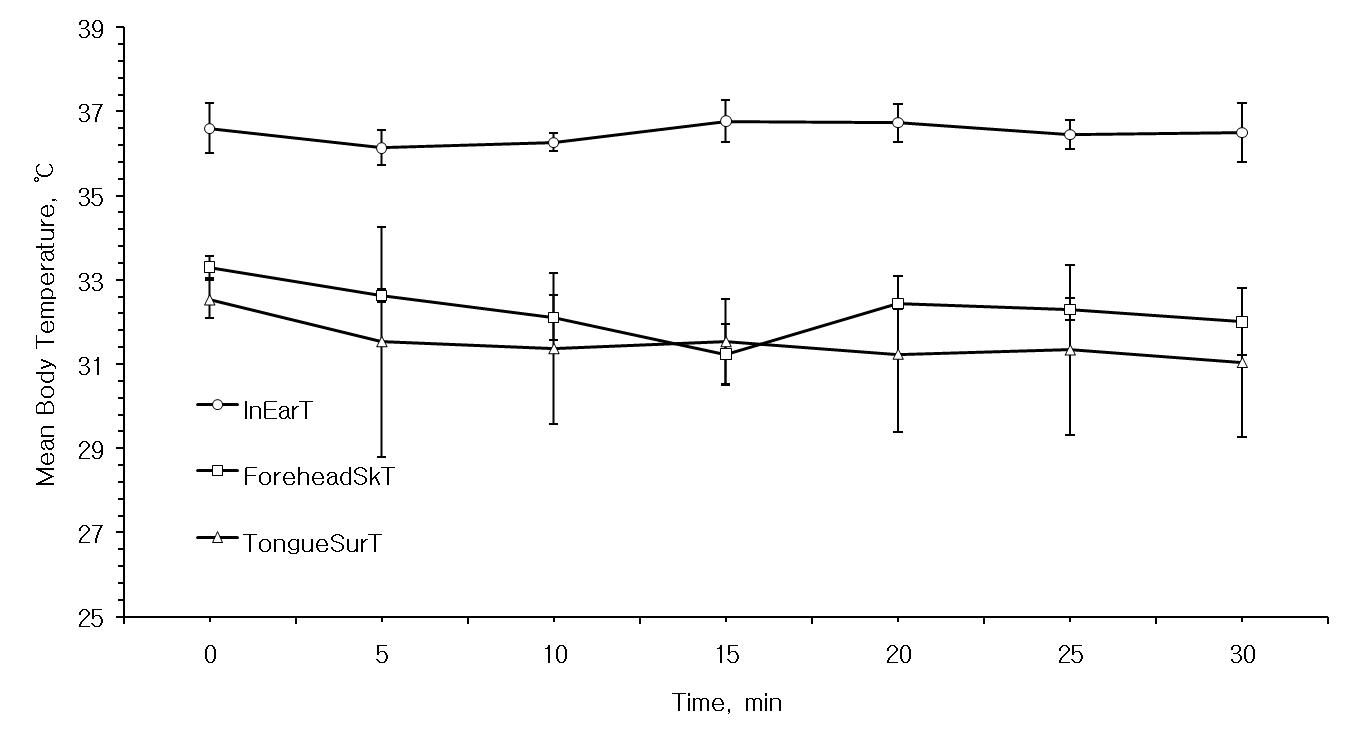 Change of mean body temperature during 30 min lifting work(10 kg) in a laboratory; (n=3)