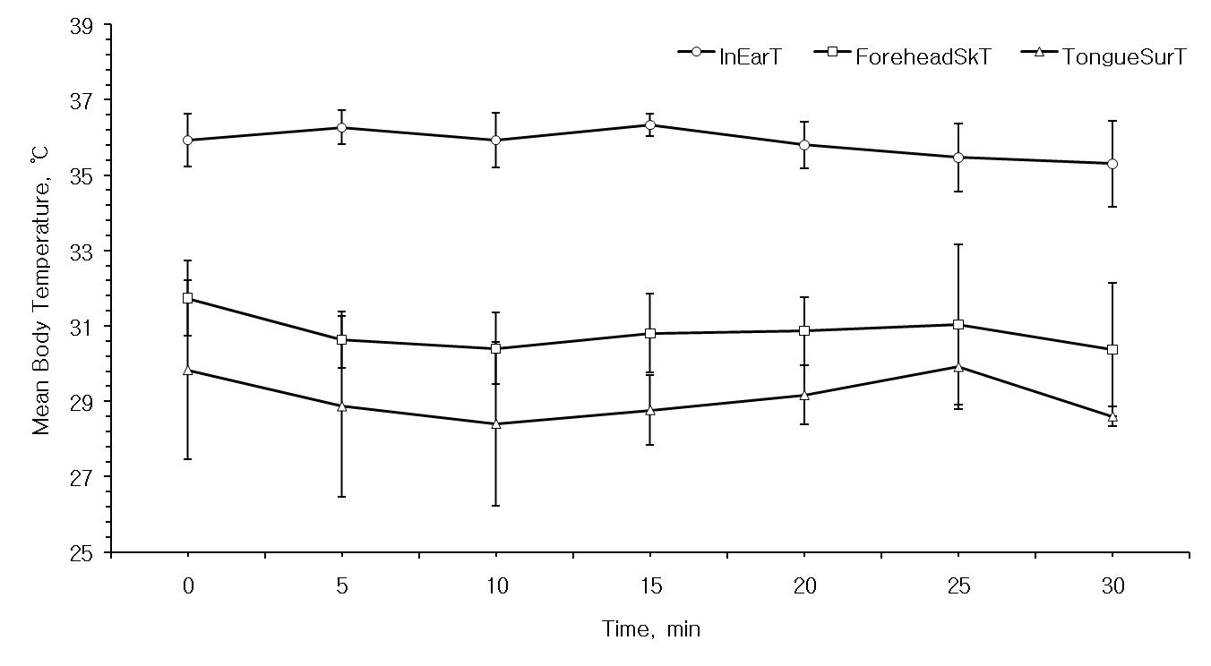 Change of mean body temperature during 30 min lifting work(10 kg) in a green house; (n=3)