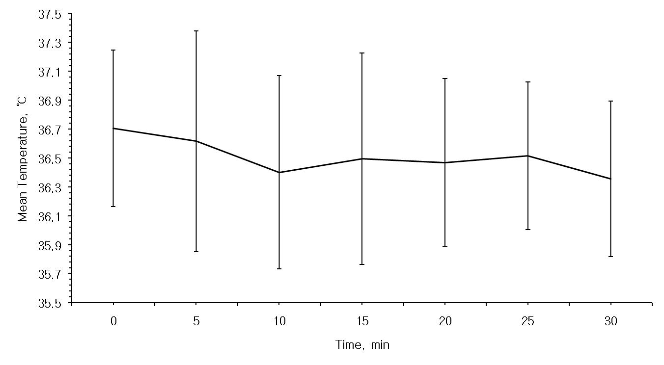 Change of mean inner ear temperature during 30 min lifting work(10 kg) in a green house; (n=18)