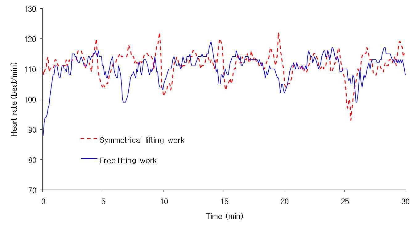 Change of heart rate during 30 minutes