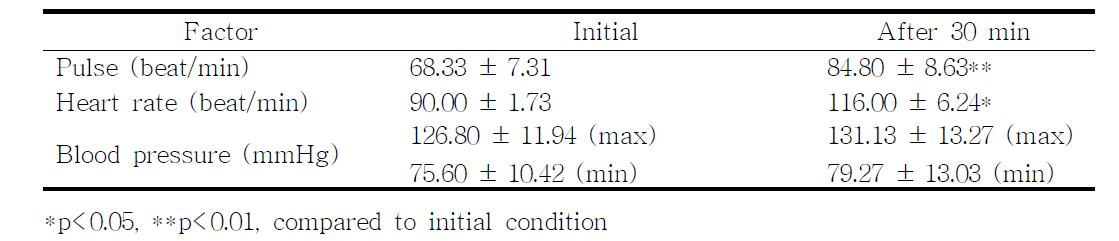 Change of worker' s biophysical signals during the lifting work in laboratory