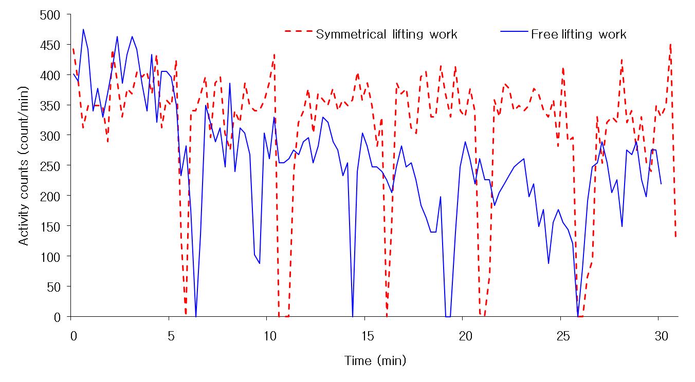 Change of activity counts during 30 minutes