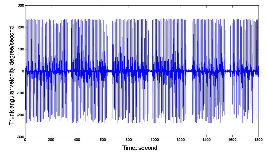 Angular velocity according to time in repeated lifting work during 30 minutes