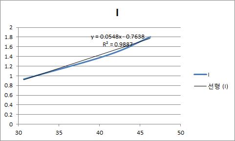 Regression of moment of inertia.