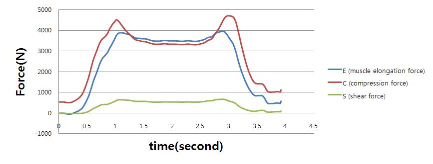 Plots of muscle contraction force, compression force, shear force in the dynamic condition in case worker picks up 10 kg load