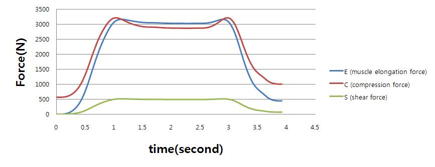 Plots of elongation force, compression force, shear force in the static condition in case worker picks up 10 kg load